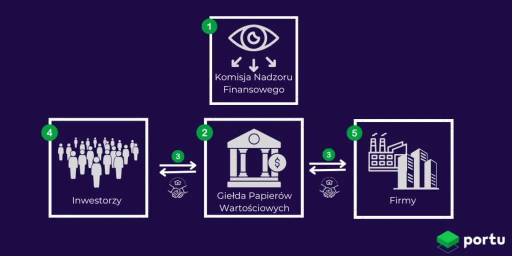 Giełda papierów wartościowych: Zrozum, zanim zainwestujesz!