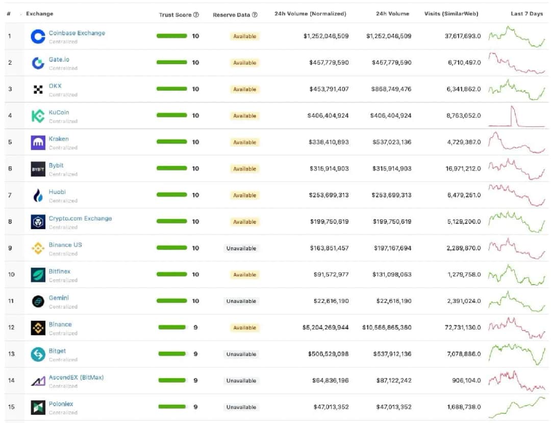 Giełda kryptowalut: Jak wybrać bezpieczną i tanią? Porównanie.
