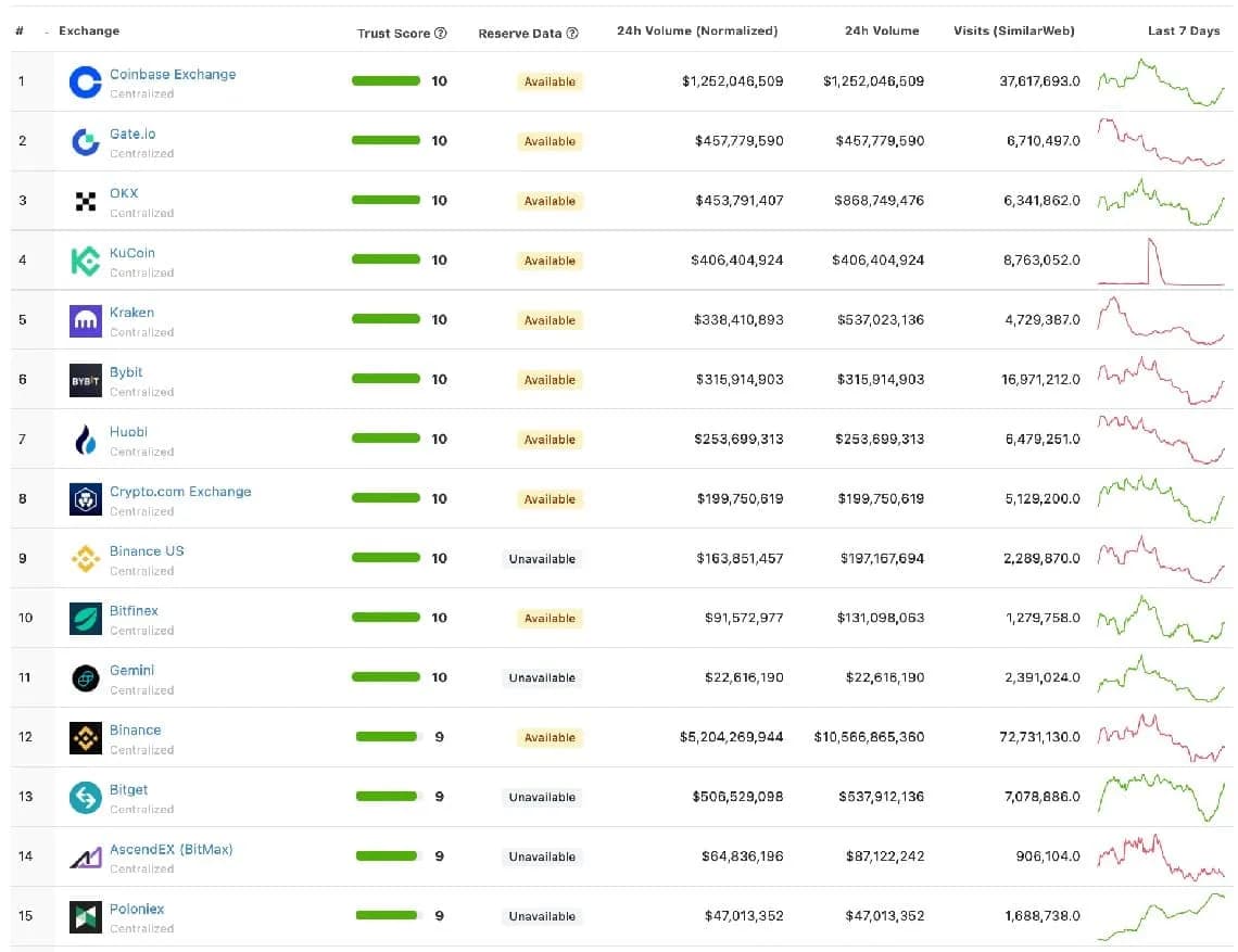 Giełda kryptowalut: Jak wybrać bezpieczną i tanią? Porównanie.