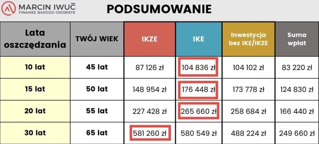 Wypłata środków z funduszu ING: Instrukcja, koszty, podatek 2024