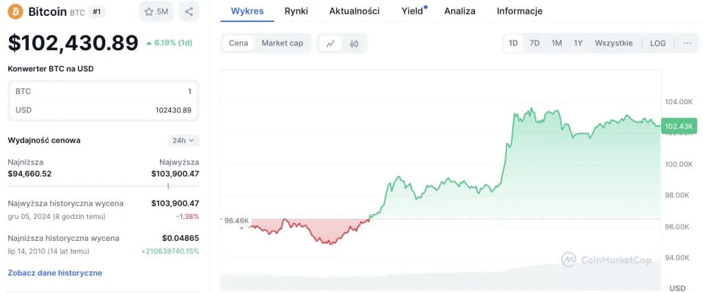 ATH co to znaczy? Rekordy na giełdzie i krypto jak inwestować?