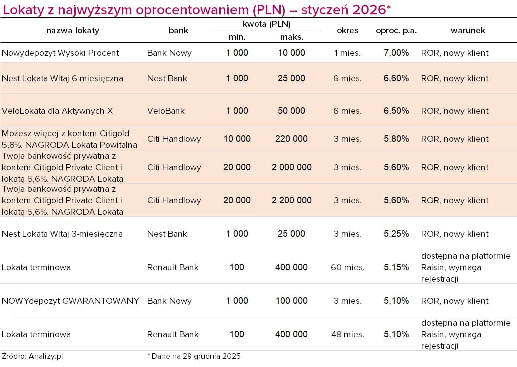 Lokata w jakim banku? Ranking 2026 i porady eksperta!
