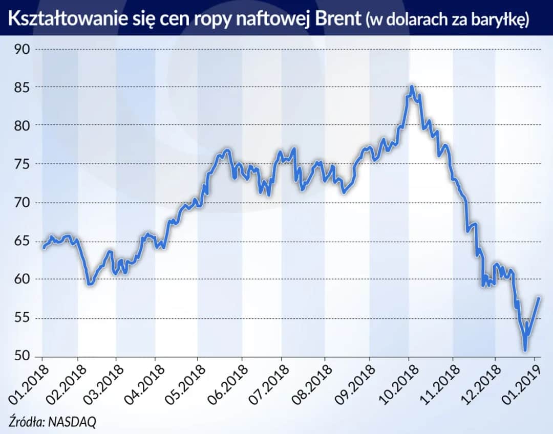 Cena ropy: Co wpływa na notowania i jak na niej zarobić?