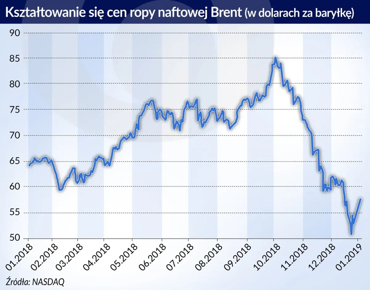 Cena ropy: Co wpływa na notowania i jak na niej zarobić?