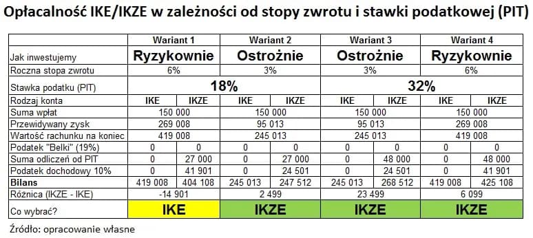 IKE w TFI: Czy to najlepszy sposób na emeryturę bez podatku Belki?