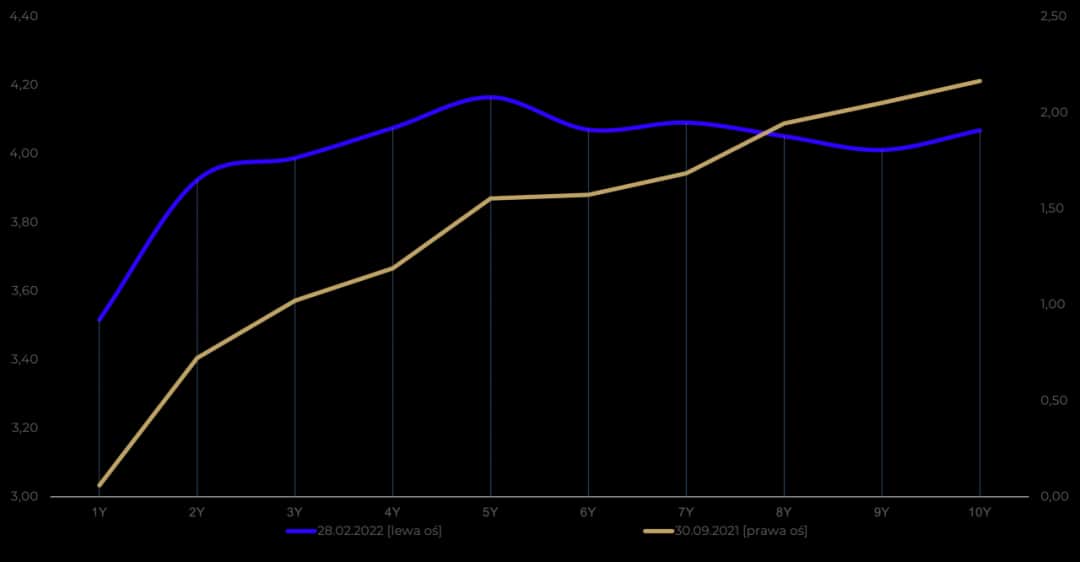 Krzywa rentowności obligacji USA: barometr recesji? Co oznacza dla Polski?