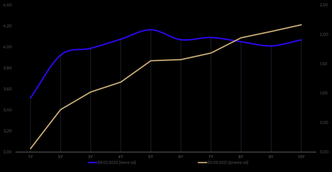 Krzywa rentowności obligacji USA: barometr recesji? Co oznacza dla Polski?