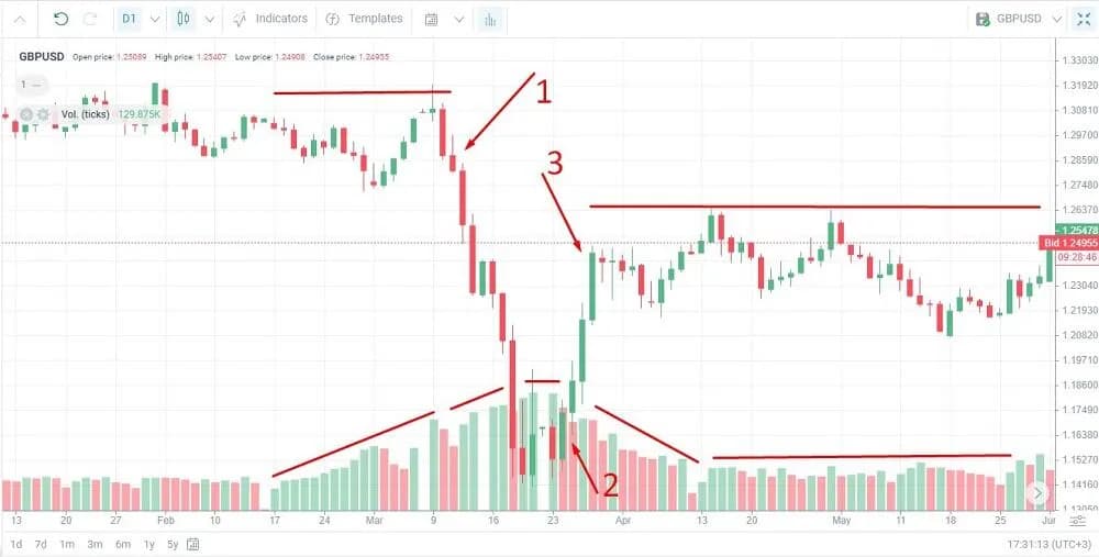 Wolumen na giełdzie: Co to? Jak czytać i zarabiać na sygnałach?
