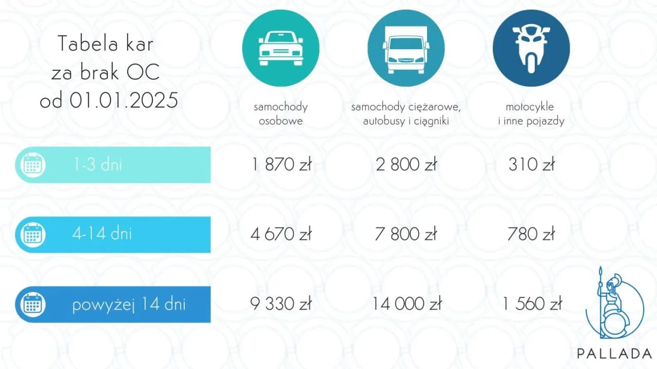 UFG: Kiedy Fundusz płaci i jak uniknąć kar za brak OC?