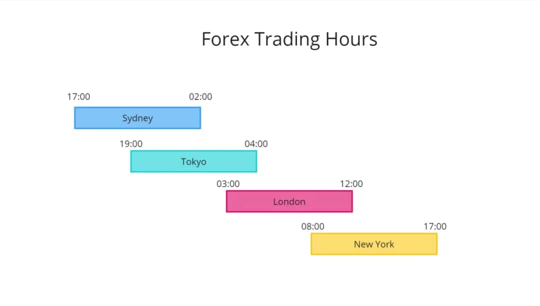 Giełdy: Godziny otwarcia na świecie (GPW, USA, Europa) dla inwestora